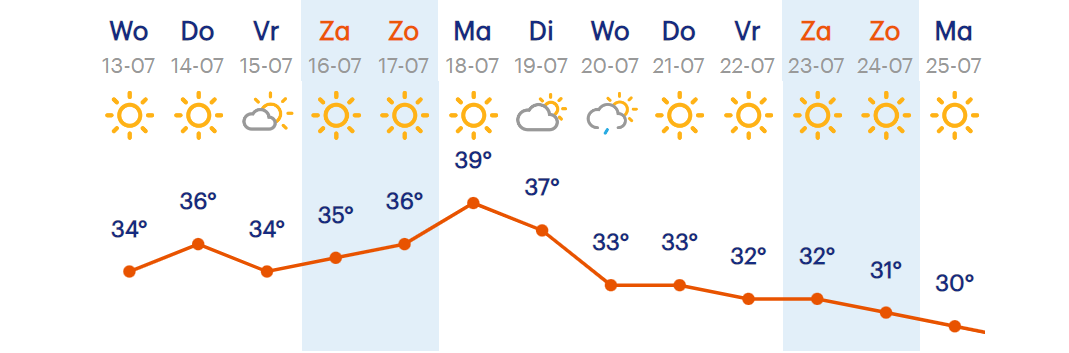 Heet weer in de Dordogne